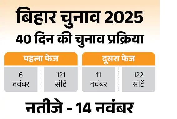Bihar Assembly Elections 2025 : बिहार विधानसभा चुनाव 2025: 8 पॉइंट में पूरी प्रक्रिया